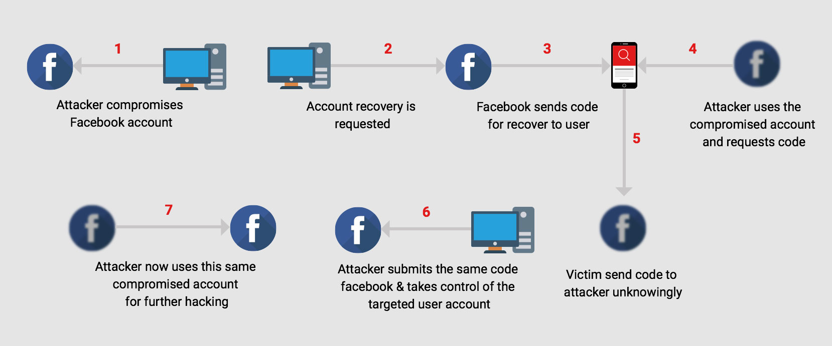 Facebook & Phishing.