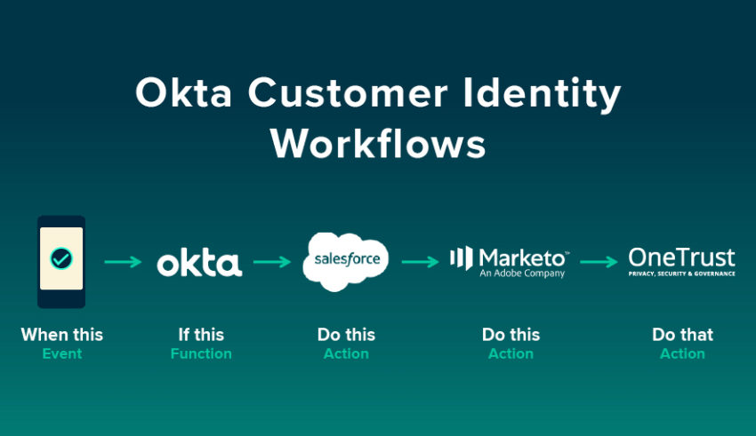 Okta Workflows.